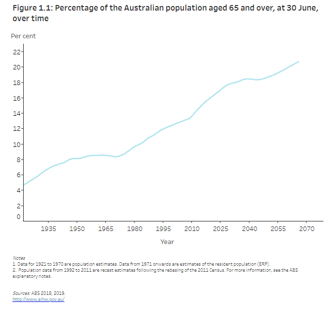 Percentage of the Australian population aged 65 and over, at 30 June, over time